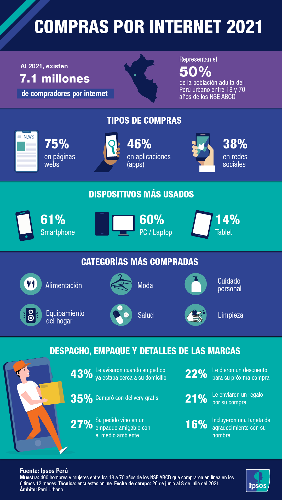 Compras Por Internet 2021 Ipsos 9255